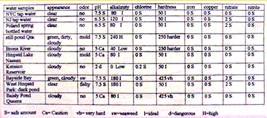 Data taken for science fair project